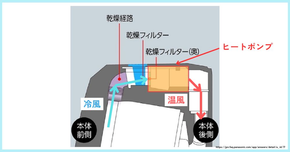 ドラム洗濯機ヒートポンプ