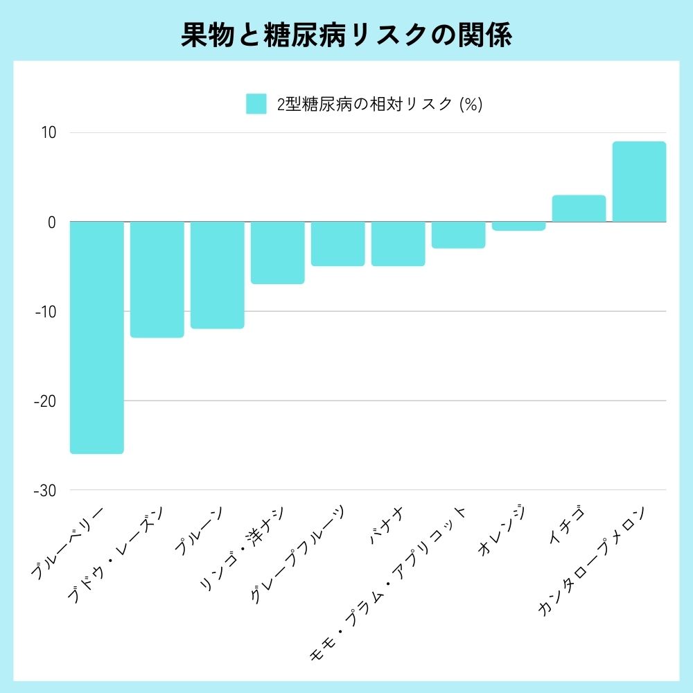 果物と糖尿病リスク