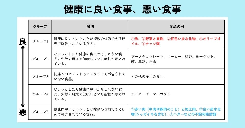 健康に良い食事