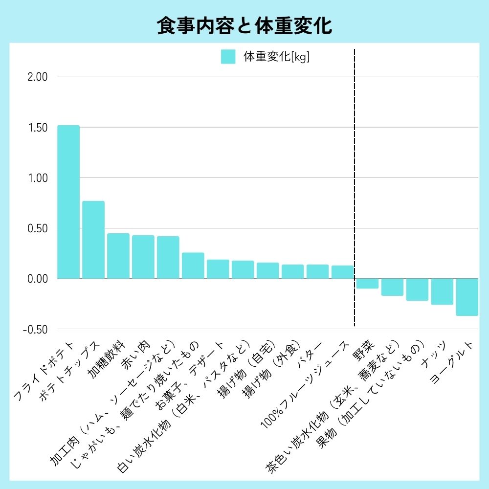 食事と体重変化