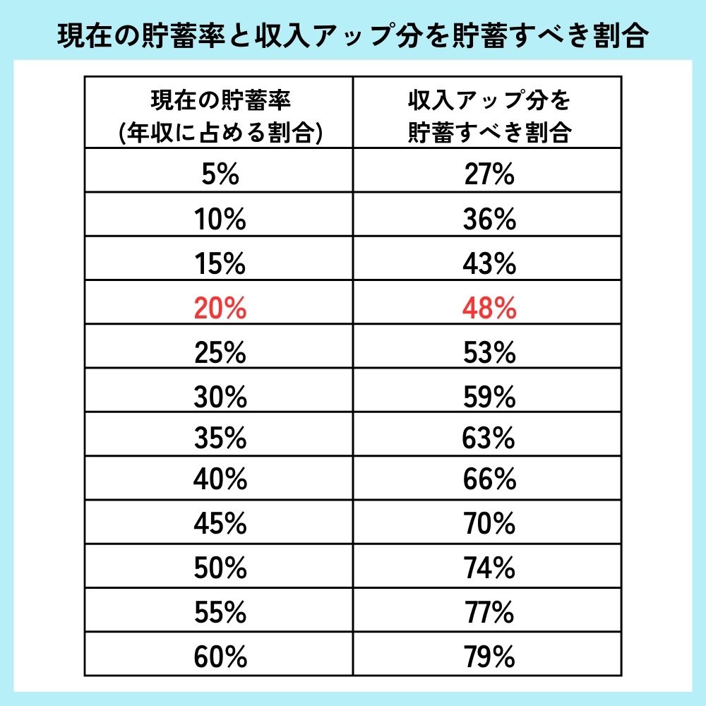 現在の貯蓄率と収入アップ分を貯蓄すべき割合